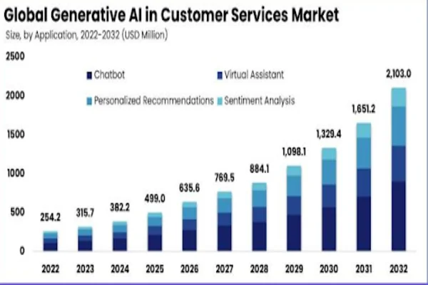 How to Use AI in Customer Service?